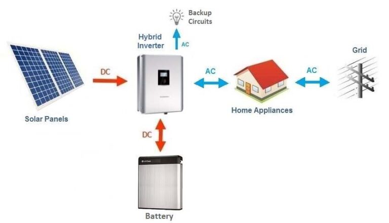 Hybrid Inverters: Meaning, Uses, Pros and Cons