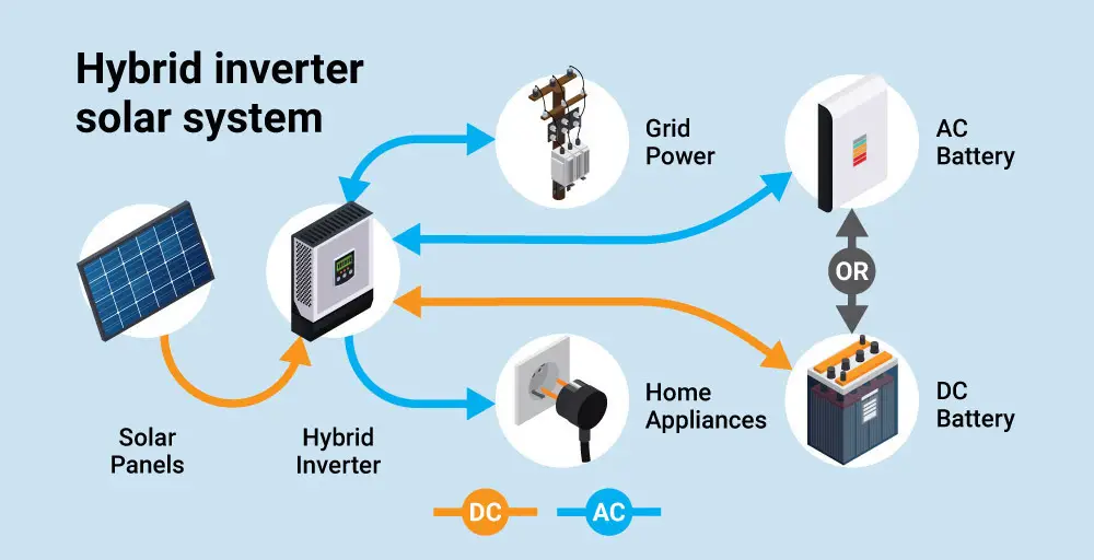 Hybrid Inverters Meaning Uses Pros And Cons